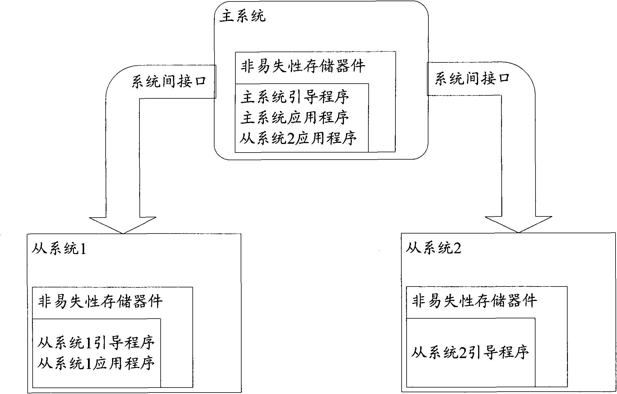 Distributed system, main system and slave systems thereof and a code loading method