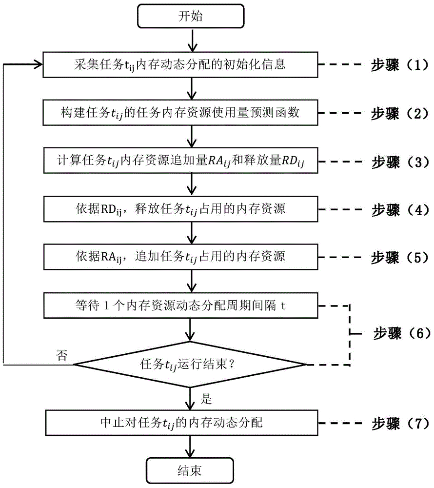 Method for dynamic allocation of Map/Reduce data processing platform memory resources based on prediction