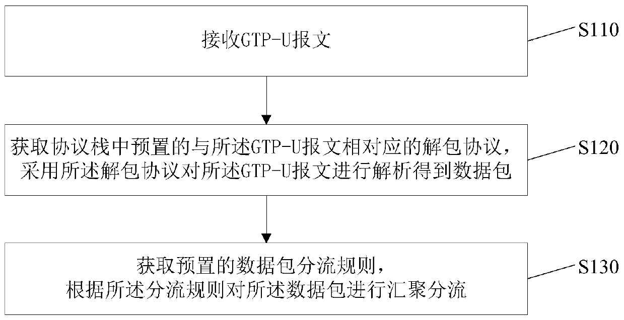 Method and device for converging and shunting IP datagram, equipment and medium