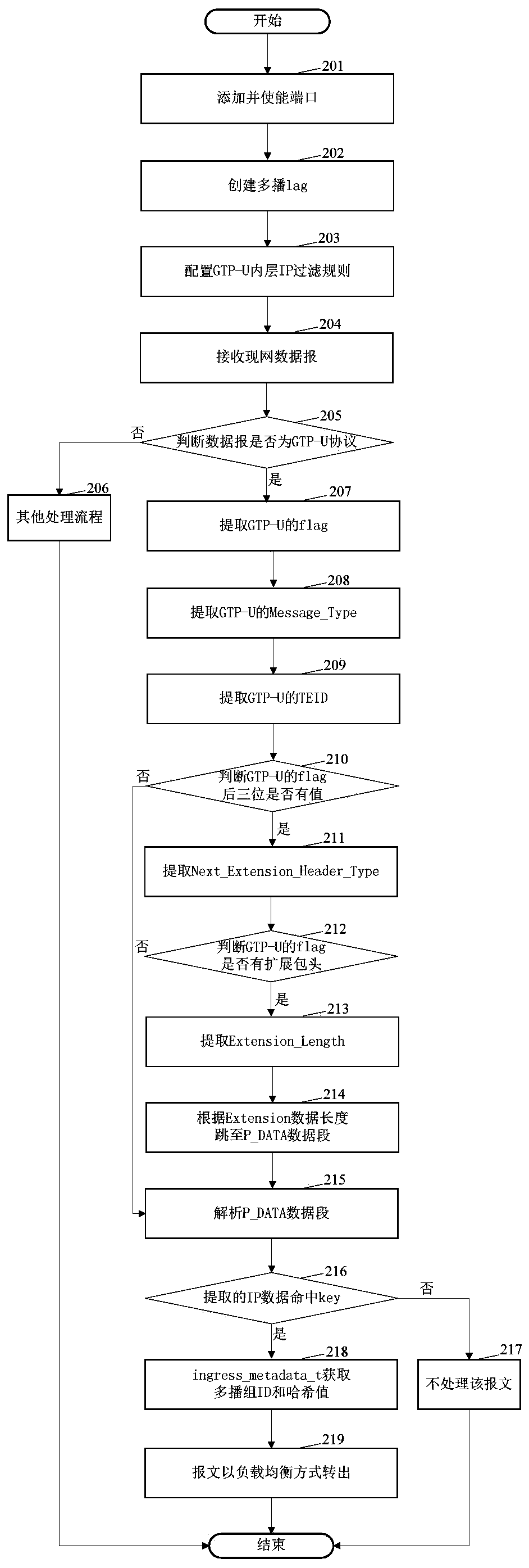 Method and device for converging and shunting IP datagram, equipment and medium