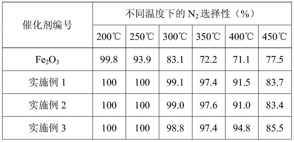 Catalyst for surface sulfation of ferric oxide, as well as preparation method and application thereof