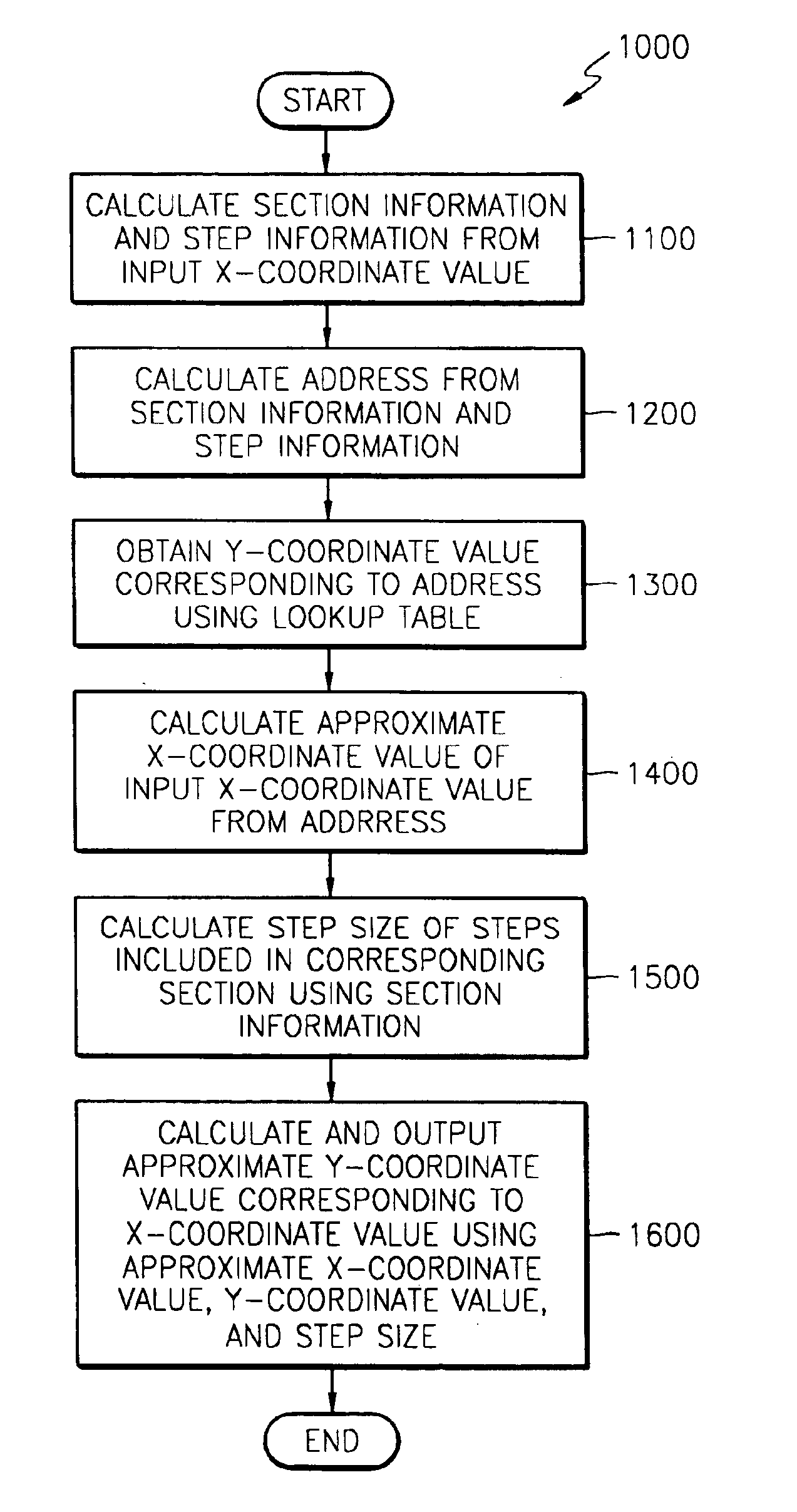 Method of compressing lookup table for reducing memory, non-linear function generating apparatus having lookup table compressed using the method, and non-linear function generating method