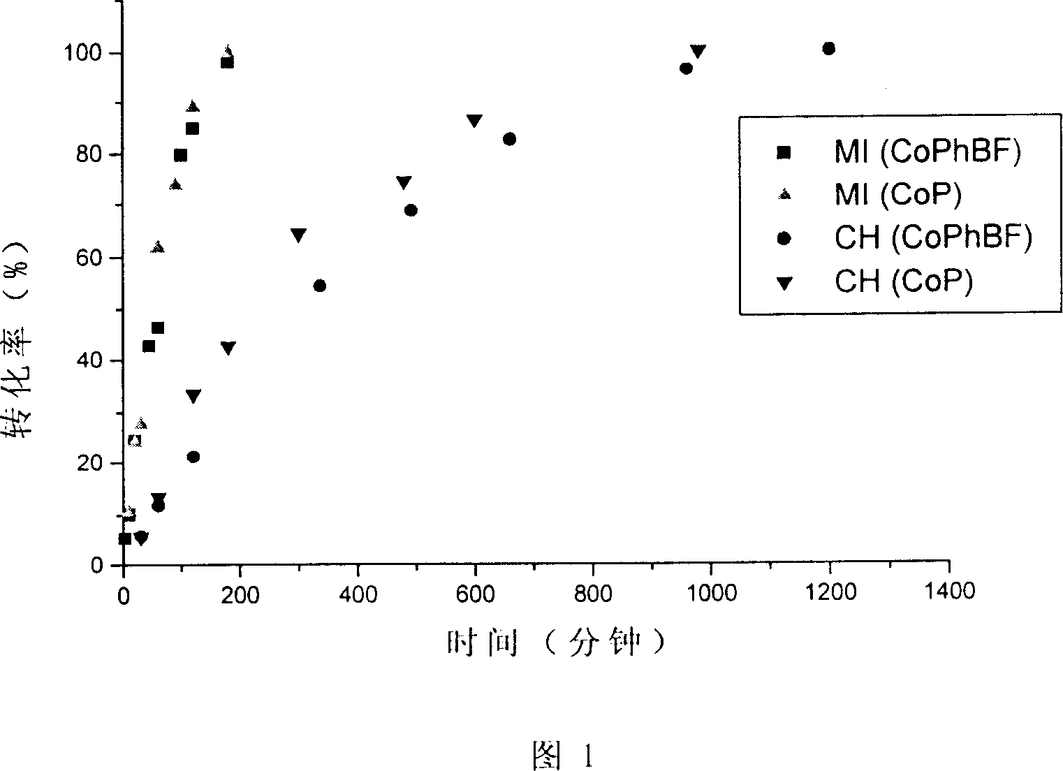 Polmerization method of catalysis chain transfer for methyl methacrylate