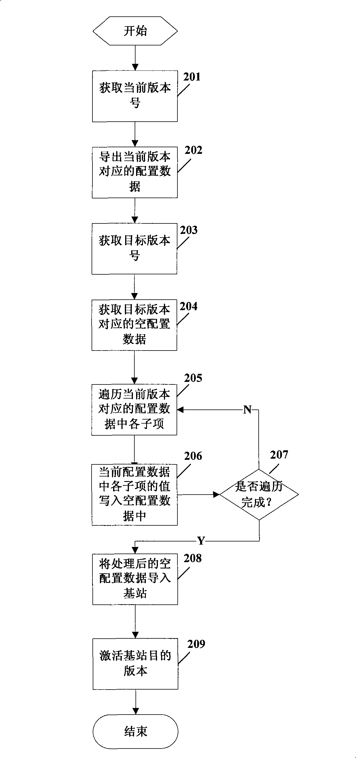 Device for implementing multi-version compatibility of software configuration data of base station and application thereof