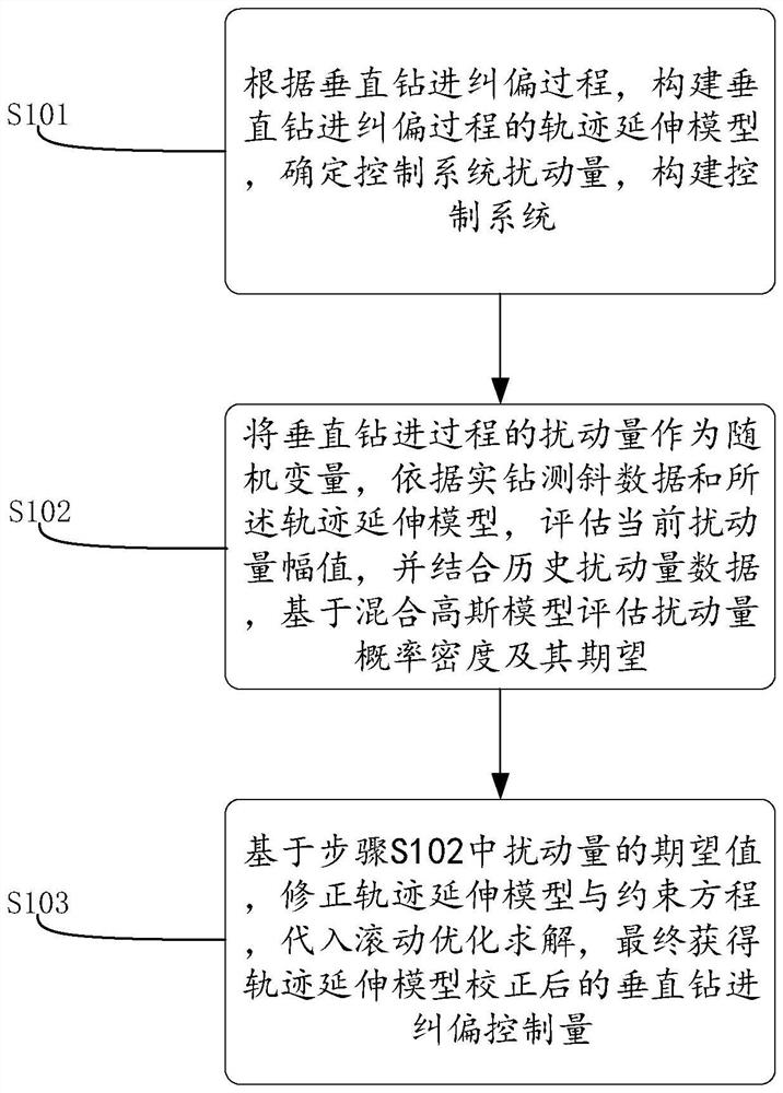 Vertical drilling deviation rectification control feedback correction method and device based on Gaussian mixture model