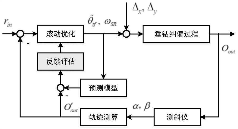 Vertical drilling deviation rectification control feedback correction method and device based on Gaussian mixture model