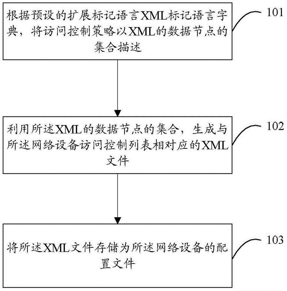 Network device access control list management method and network device access control list management device