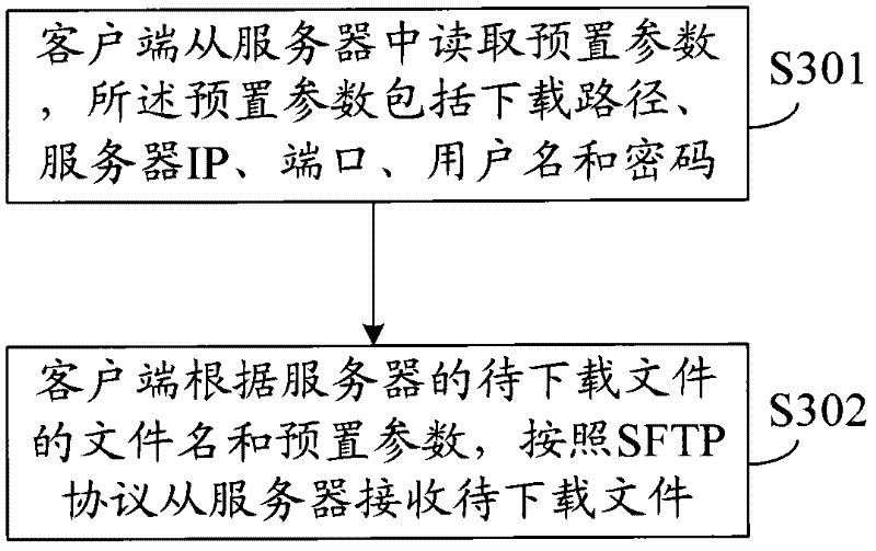 File uploading and downloading methods, system and related equipment based on SFTP (Secure File Transfer Protocol)