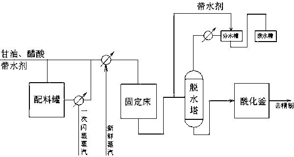 Preparation process and device for glycerol triacetate