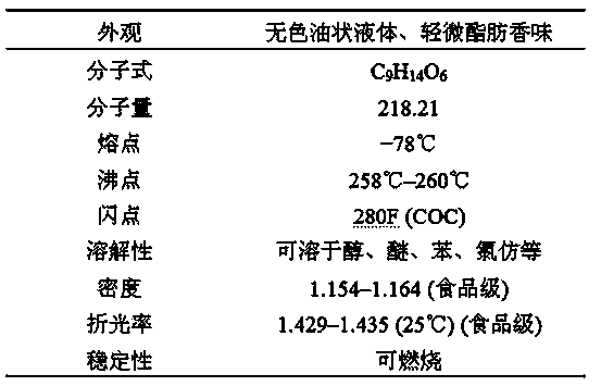 Preparation process and device for glycerol triacetate