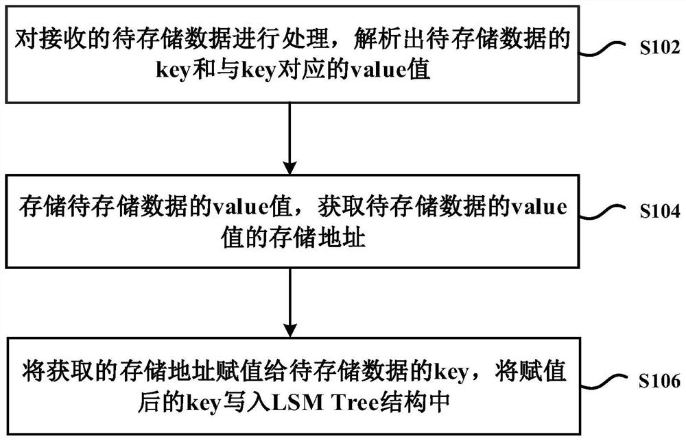 Data storage method, device and storage engine based on lsm Tree structure