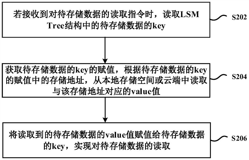 Data storage method, device and storage engine based on lsm Tree structure