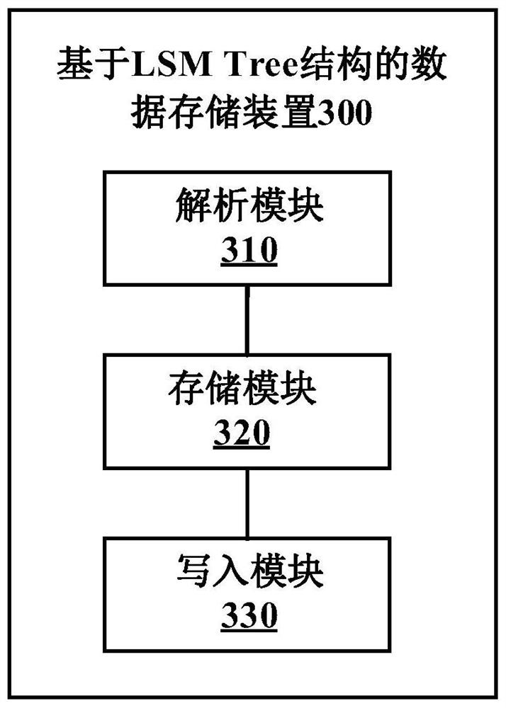 Data storage method, device and storage engine based on lsm Tree structure