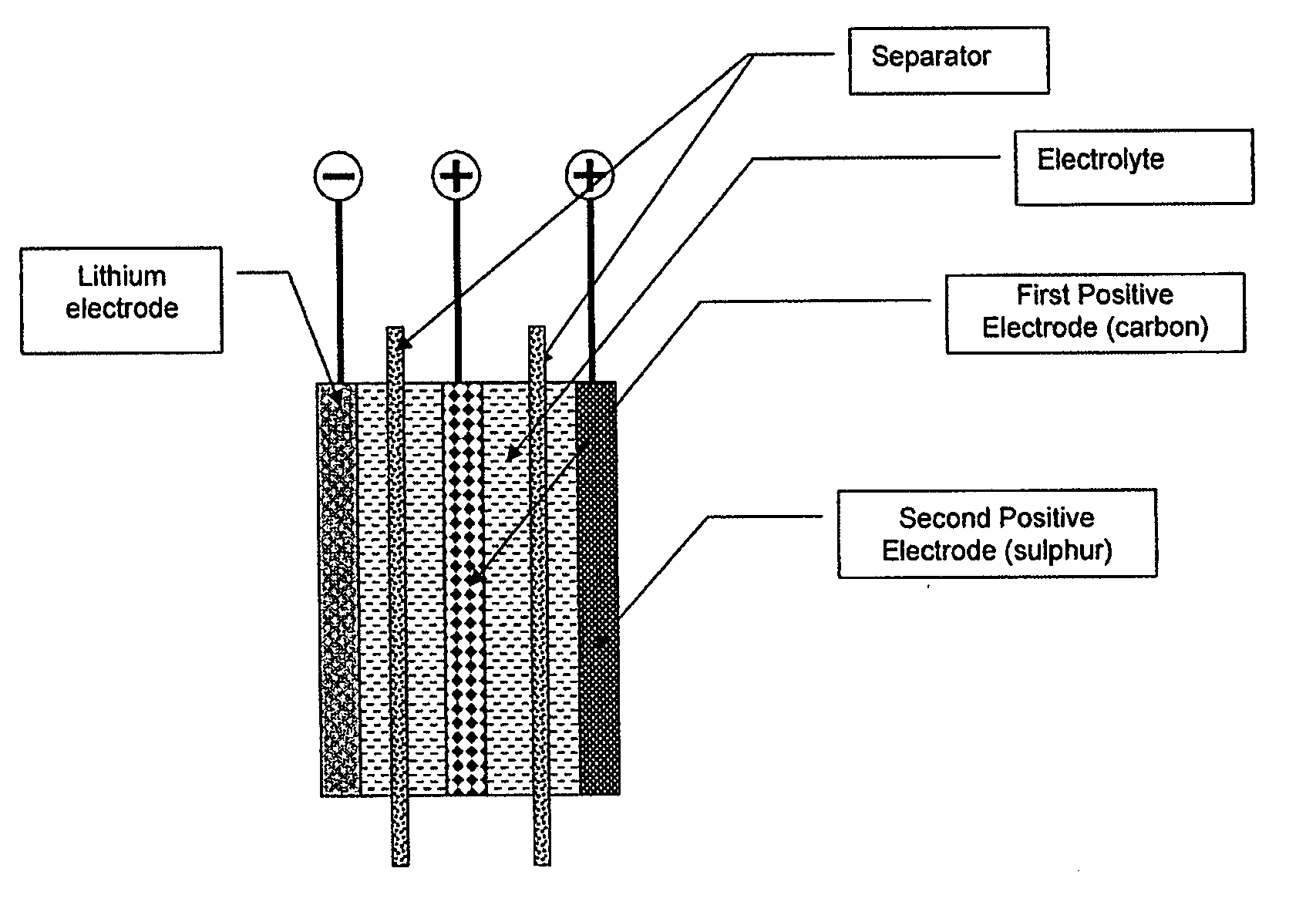 Lithium-sulphur battery with a high specific energy and a method of operating same