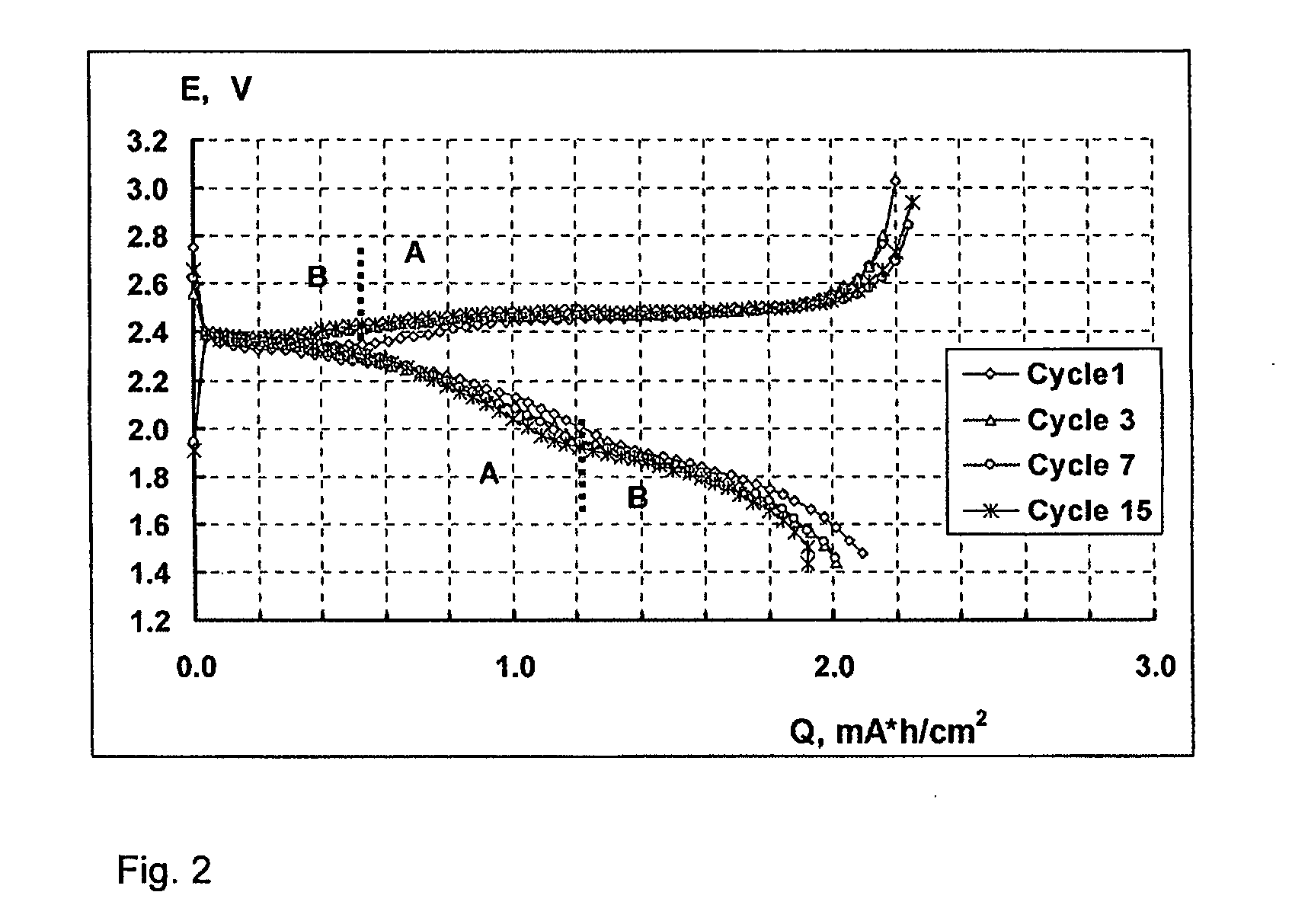 Lithium-sulphur battery with a high specific energy and a method of operating same