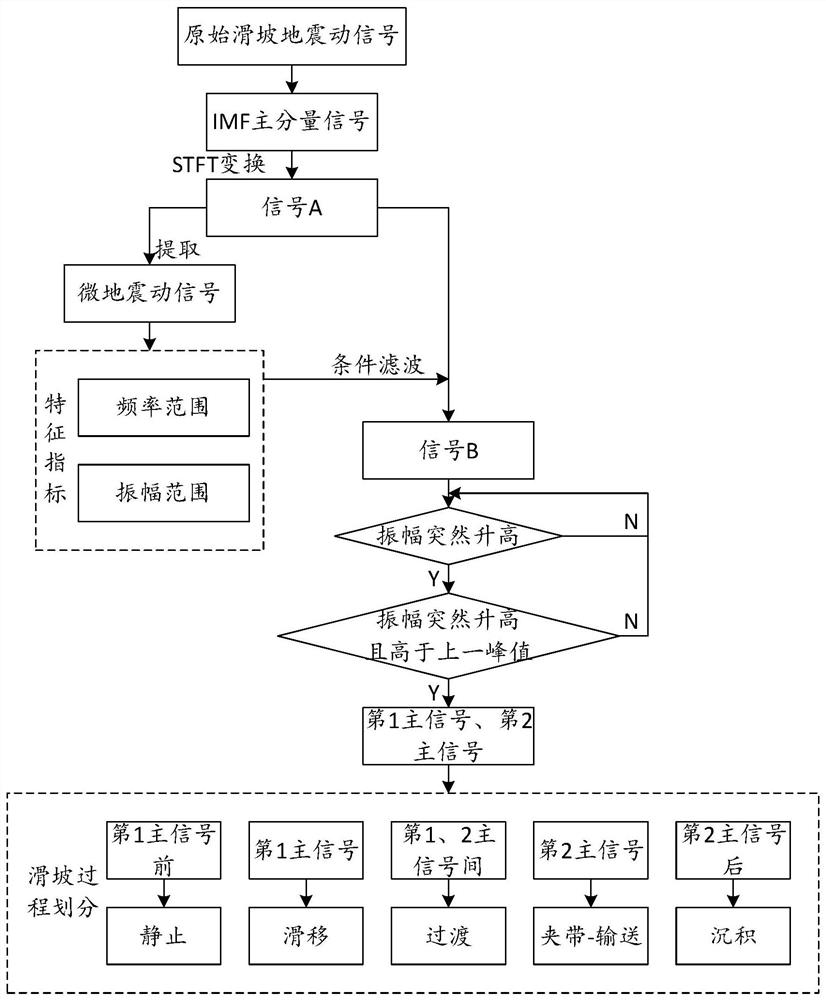 Landslide process analysis method, process numerical reconstruction method and application
