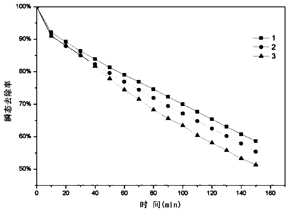 Method for recycling carbon-based microporous materials to treat nitrogen oxide waste gas