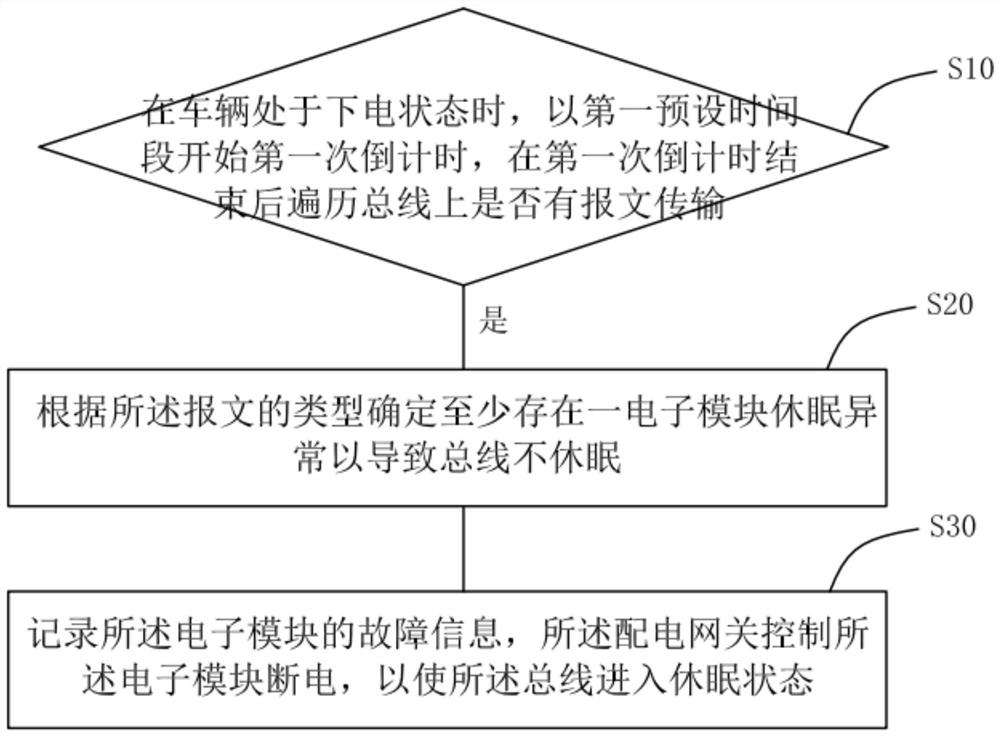 Vehicle power distribution method, system and vehicle