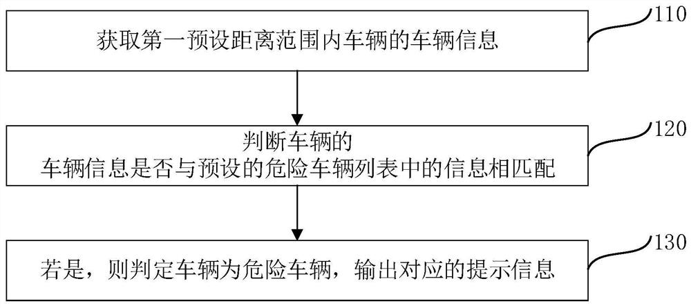 Dangerous vehicle prompting method, electronic equipment and computer readable storage medium