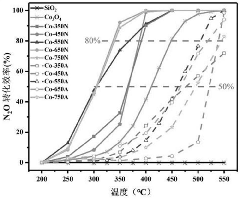 Preparation method of cobalt-based metal organic framework derivative catalyst for catalytic decomposition of N2O