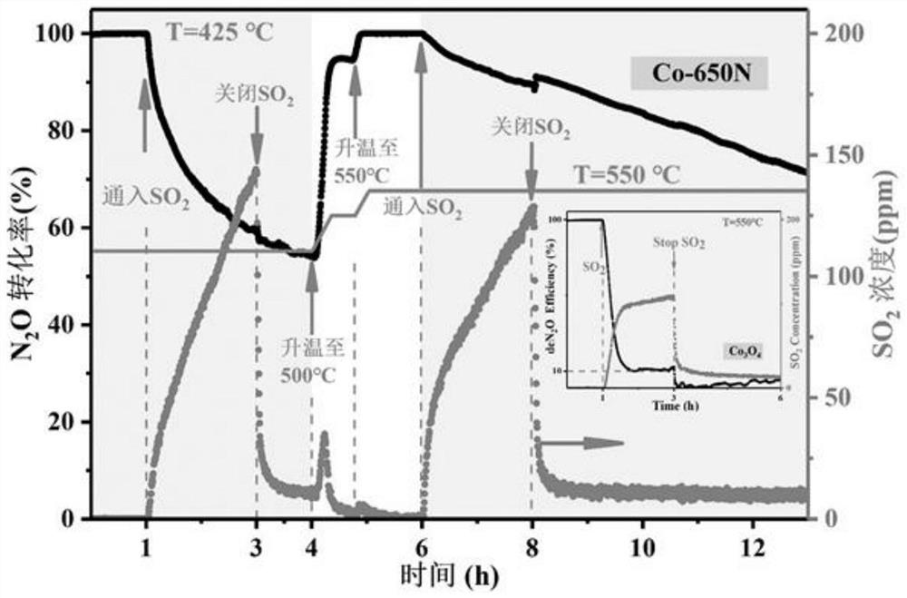 Preparation method of cobalt-based metal organic framework derivative catalyst for catalytic decomposition of N2O