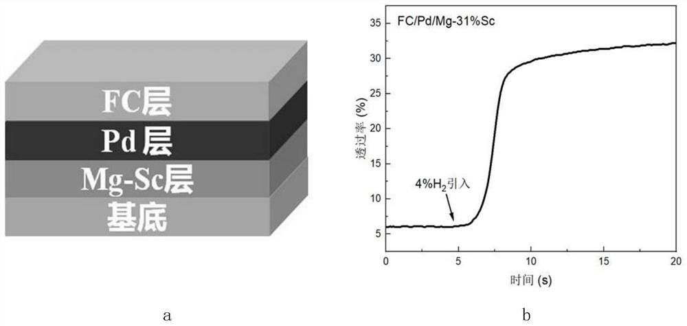 Fluorocarbon/palladium/magnesium-scandium hydrogen-induced color-change film and preparation method thereof