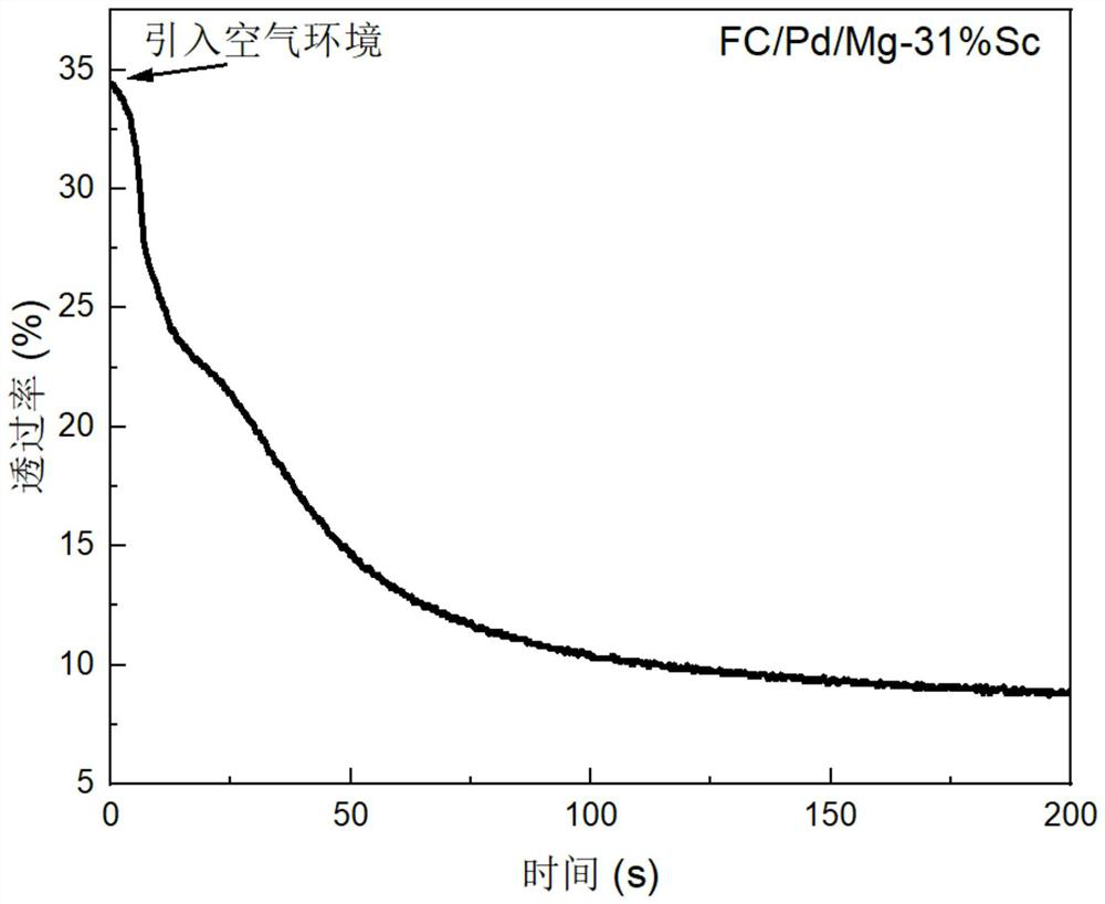 Fluorocarbon/palladium/magnesium-scandium hydrogen-induced color-change film and preparation method thereof