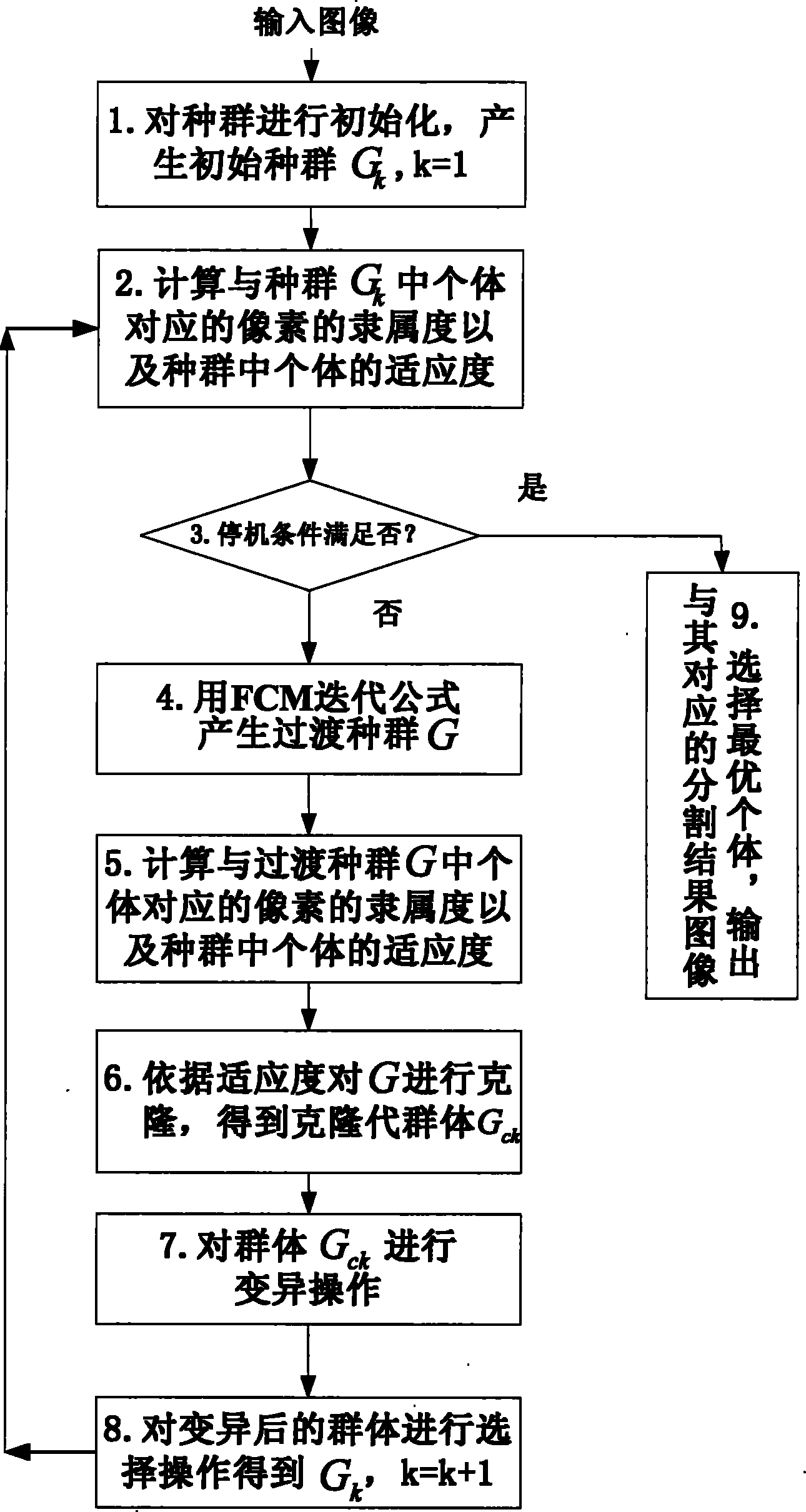 Image segmentation method based on immunity clone selection clustering