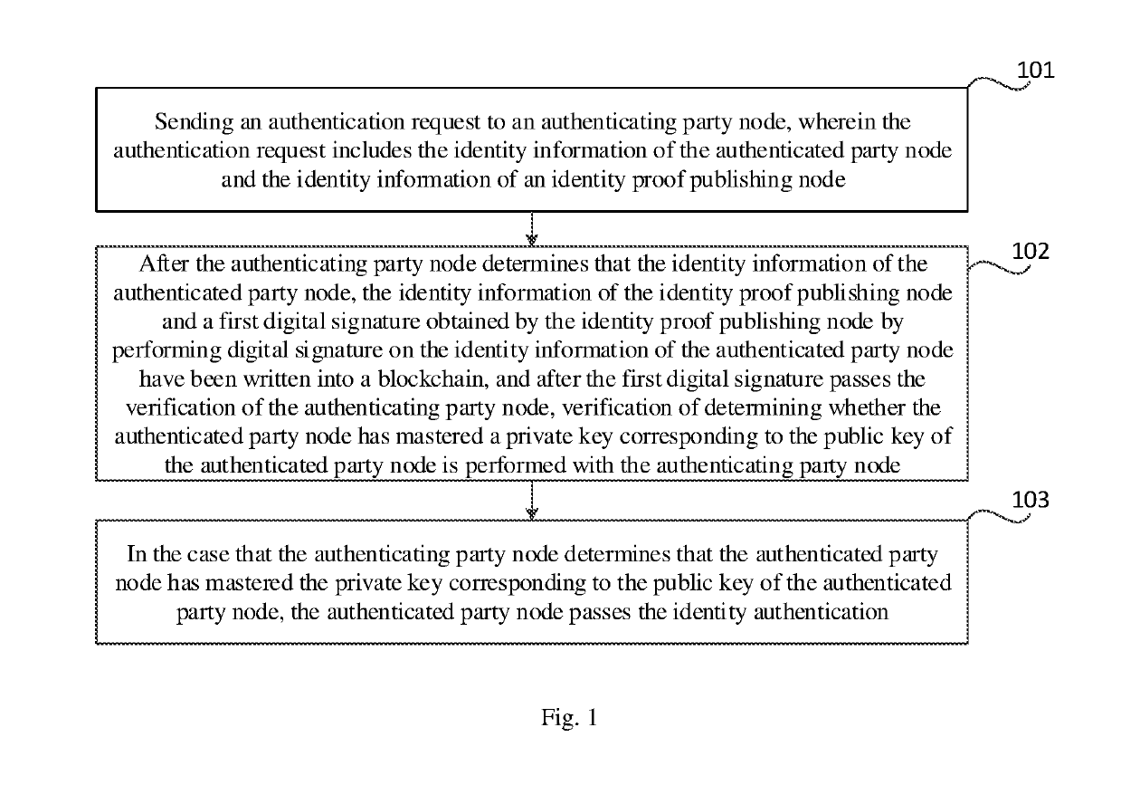 Blockchain-based identity authentication method, device, node and system