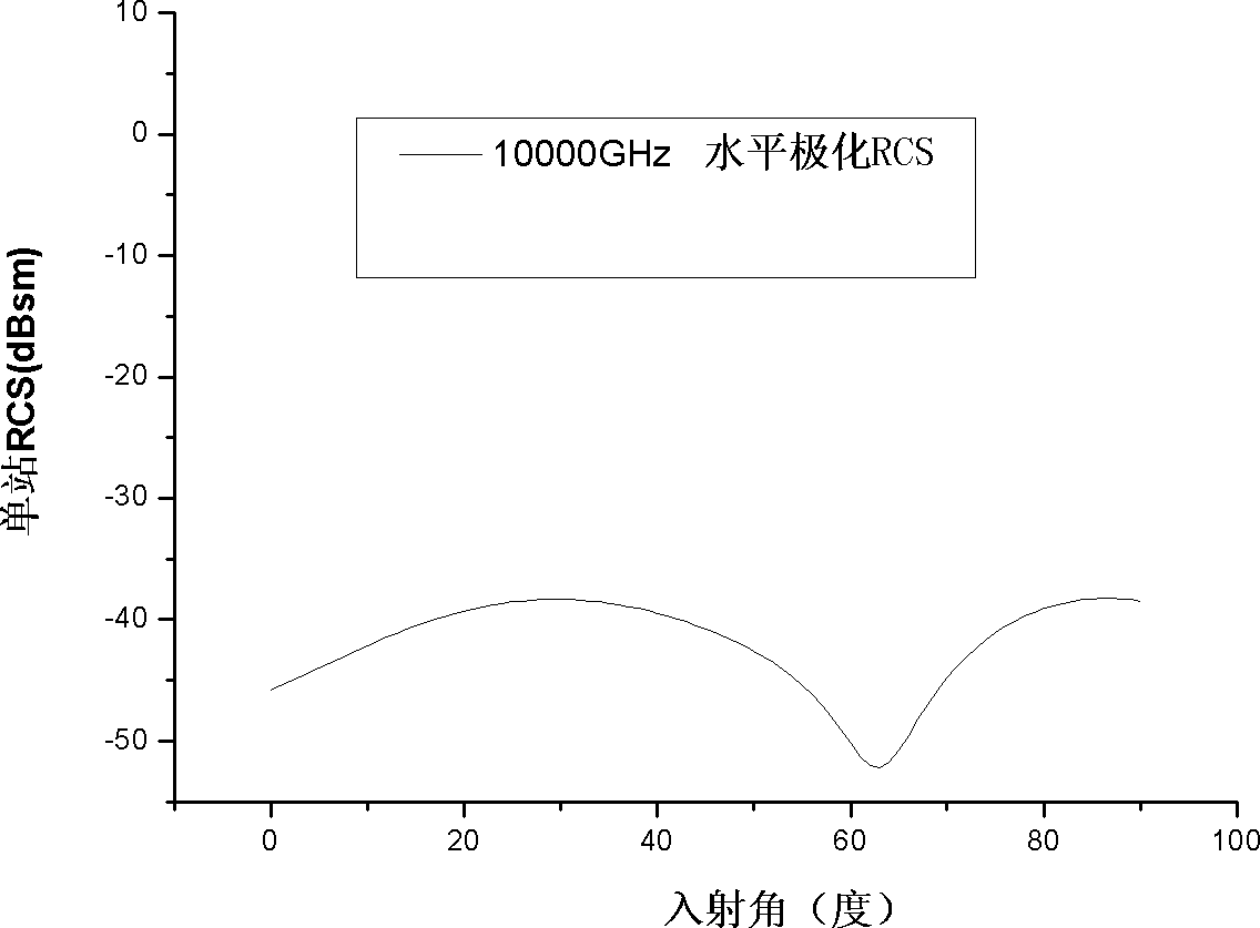 Method for testing radar scattering cross section