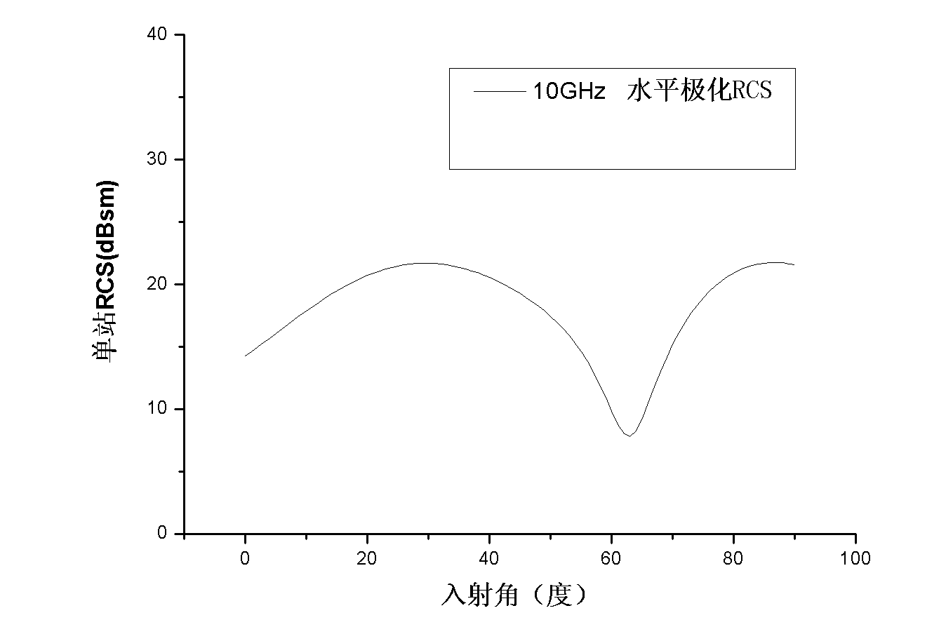 Method for testing radar scattering cross section