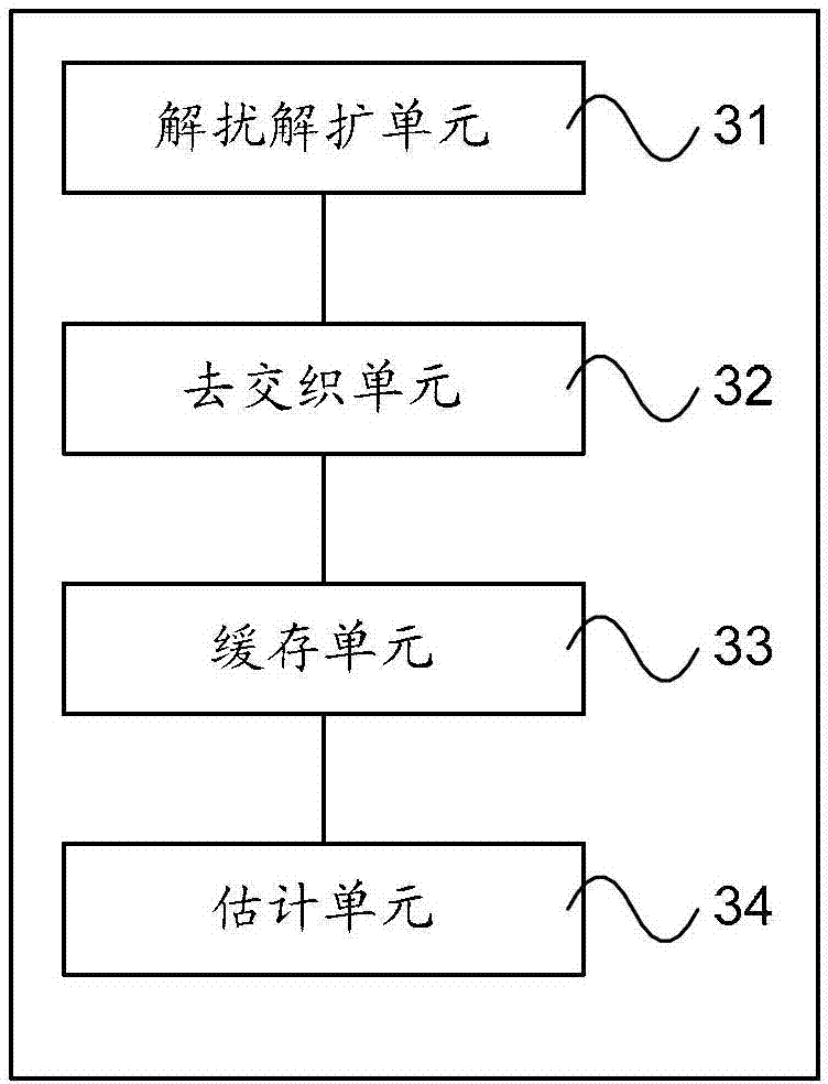 LLR processing method and receiving equipment