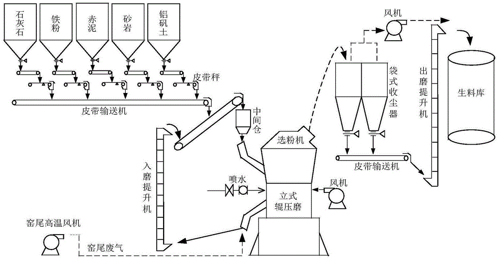 Raw material grinding automatic control method