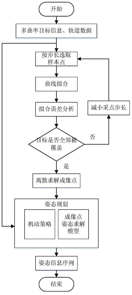 A remote sensing satellite attitude planning method for multi-curvature dynamic imaging targets