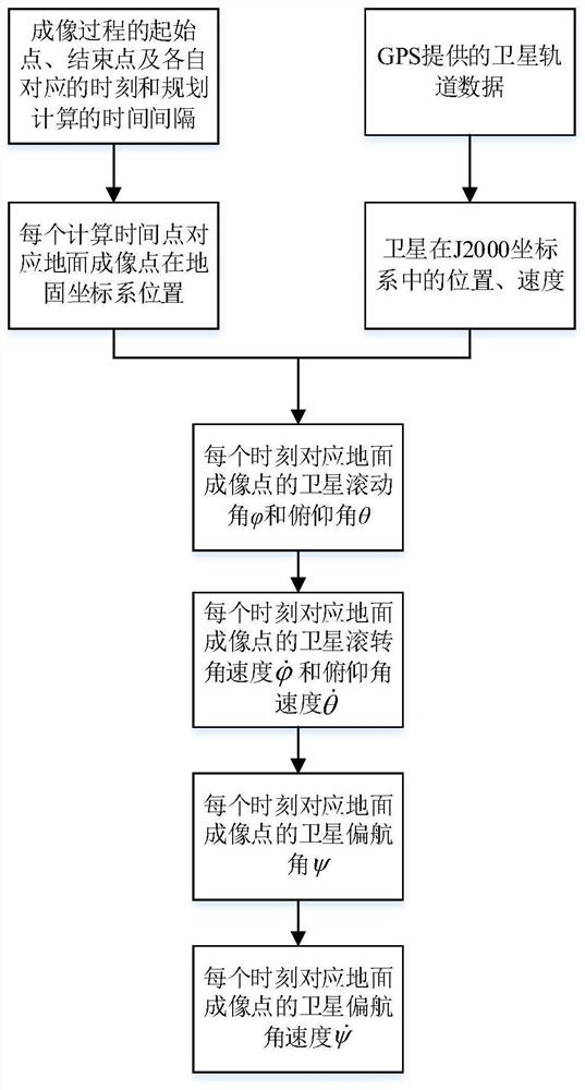 A remote sensing satellite attitude planning method for multi-curvature dynamic imaging targets