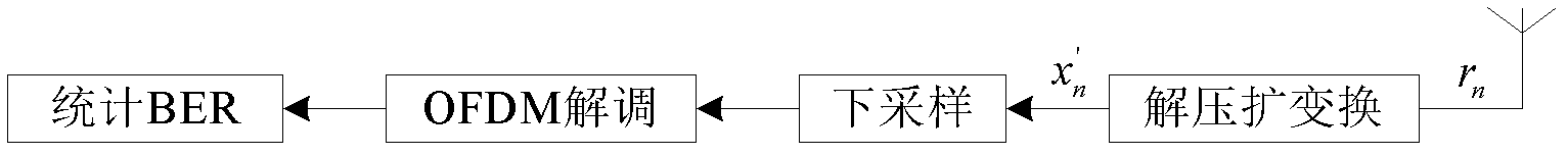 Method for suppressing peak-to-average power ratio (PAPR) of wireless OFDM (orthogonal frequency division multiplexing) signal based on signal amplitude distribution correction