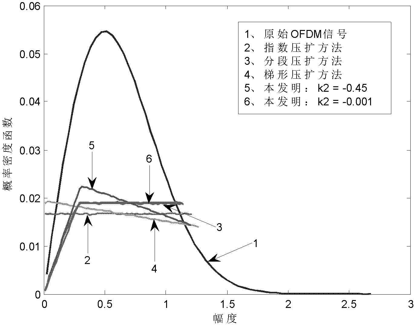 Method for suppressing peak-to-average power ratio (PAPR) of wireless OFDM (orthogonal frequency division multiplexing) signal based on signal amplitude distribution correction