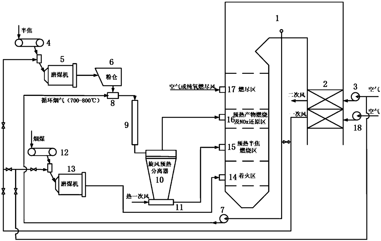 A low-NOx co-combustion system and method for power plant boilers with high-temperature flue gas preheating semi-coke