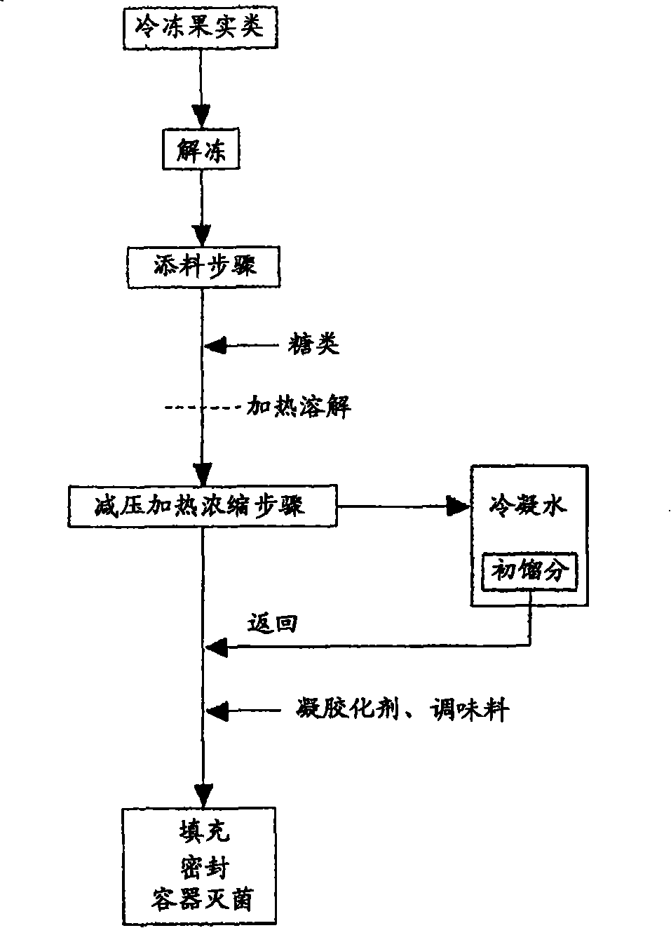 Method of producing jam