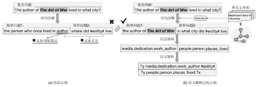 Question decomposition type semantic parsing method fusing fact text