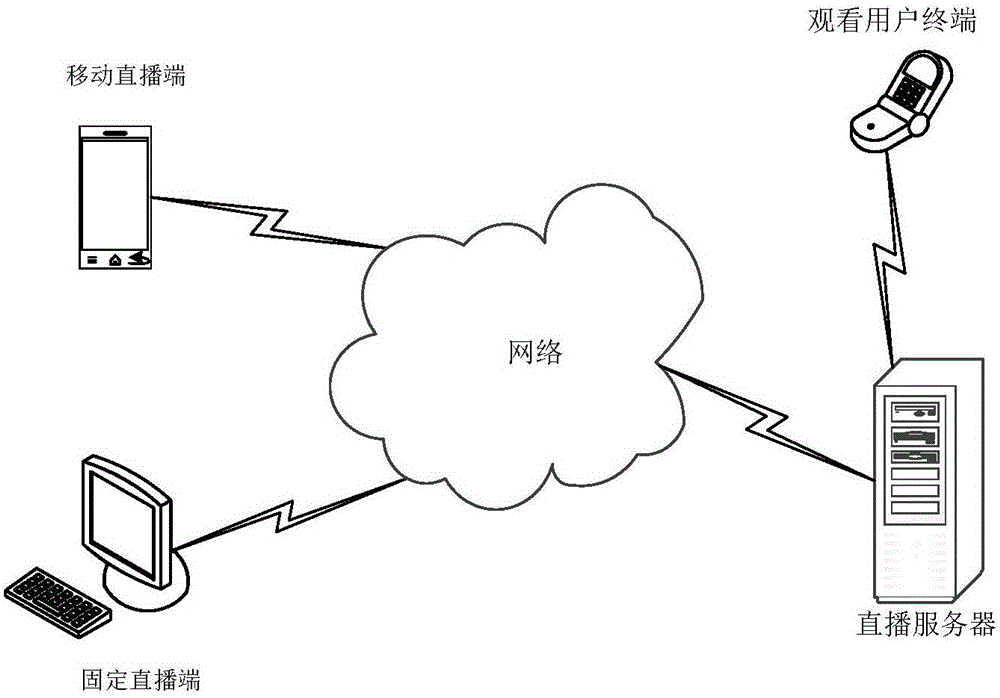 Live broadcasting method and device, and terminal