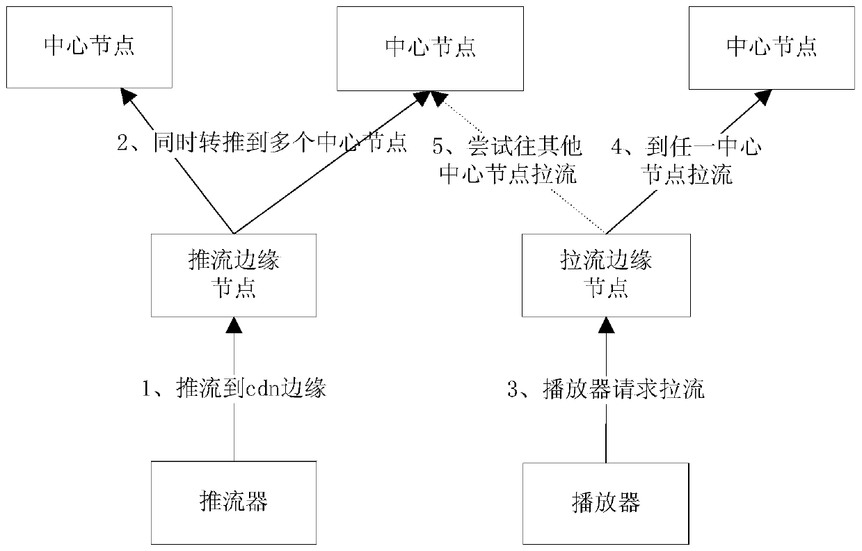 Method, system and server for distribution and backup of interactive live streaming media data