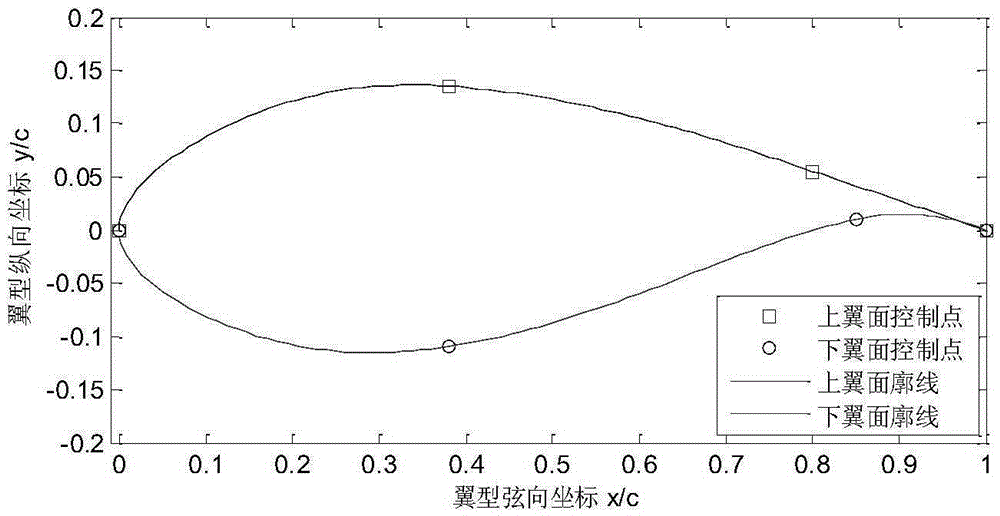 Wind turbine airfoil design method combining B spline with curvature smooth continuity