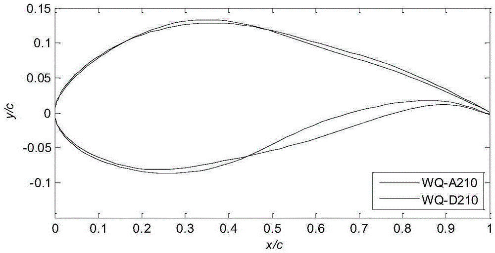Wind turbine airfoil design method combining B spline with curvature smooth continuity