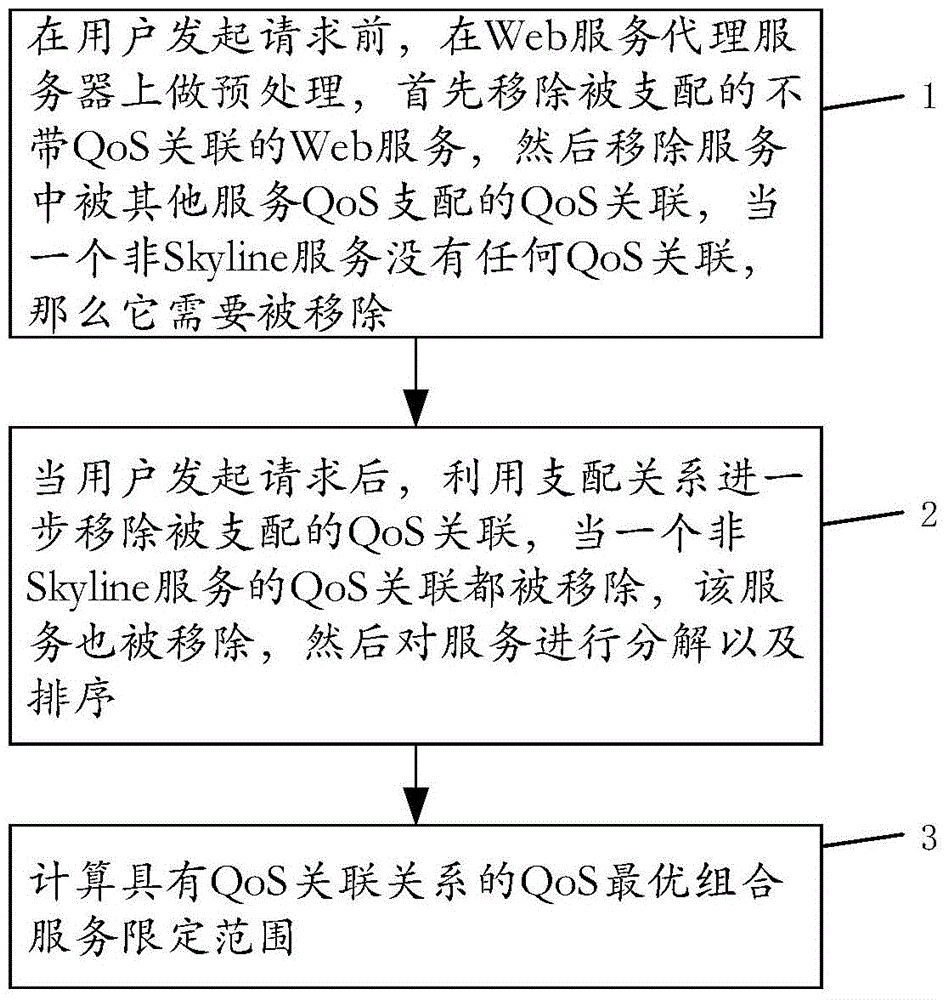 Method for calculating limitation range of QoS (quality of service) optimal combined services with QoS correlations