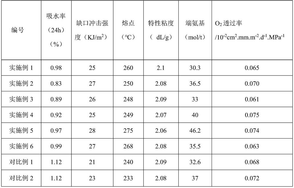 A kind of copolymerized aromatic-aliphatic semi-aromatic nylon and its preparation method