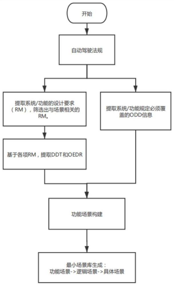 Automatic driving scene generation method and device, electronic equipment and storage medium