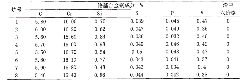 A method of comprehensively utilizing calcium-free chromium slag to directly produce chromium-based alloy steel