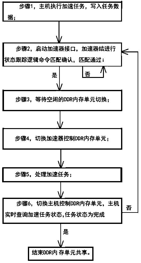 Accelerator interface