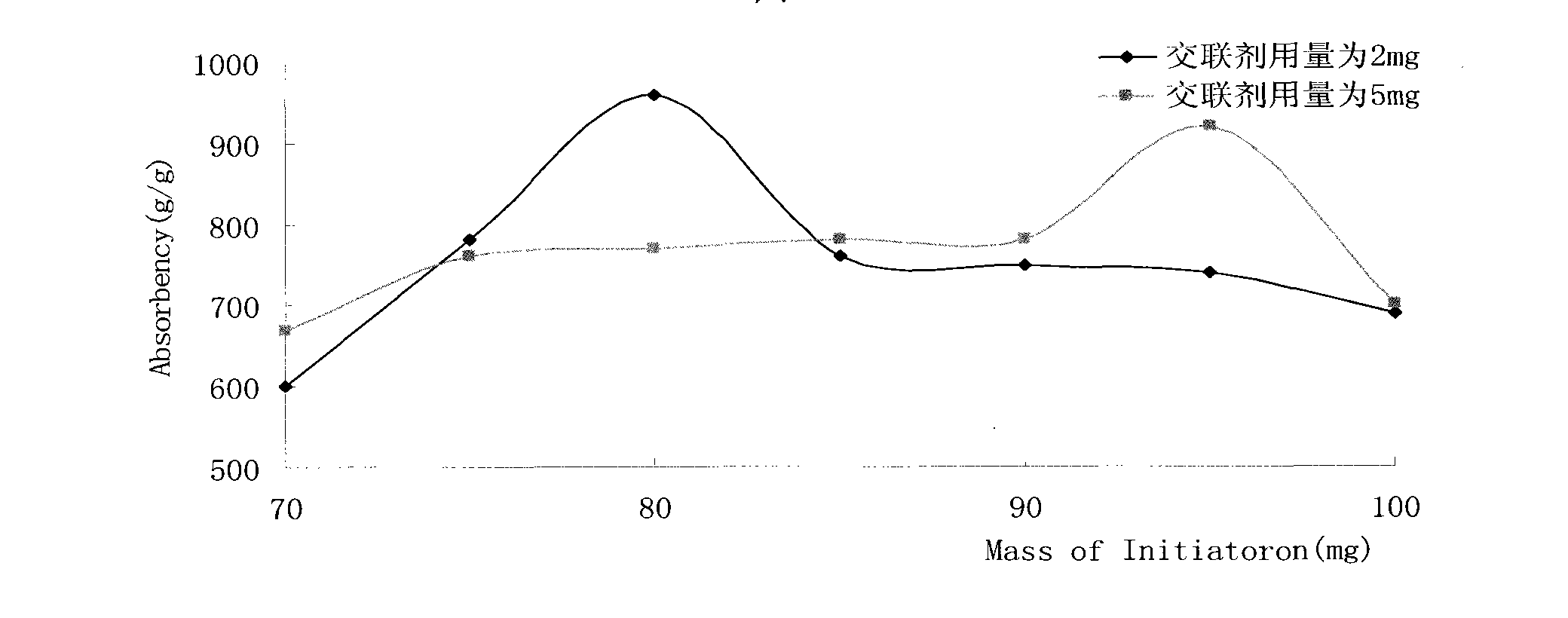 Method for preparing super absorbent resin with cross-linked structure by using potato starch as raw material